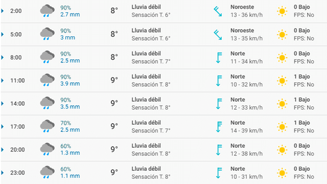 Pronóstico del tiempo Bilbao hoy lunes 16 de marzo de 2020.