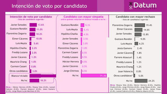 Arequipa: Casi el 40% de electores no está interesado en las próximas elecciones según Datum [FOTOS]