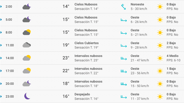 Pronóstico del tiempo Málaga hoy lunes 2 de marzo de 2020.