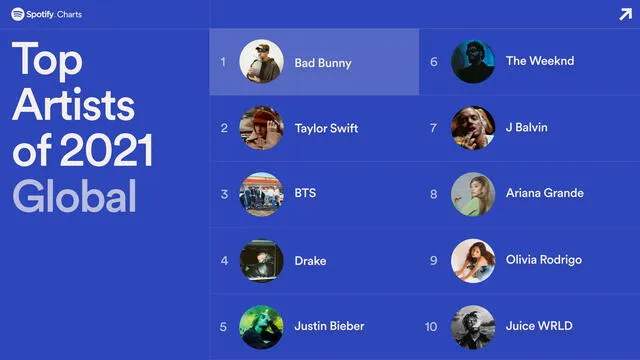 Top de los artistas más escuchados a nivel global en Spotify. Foto: Twitter