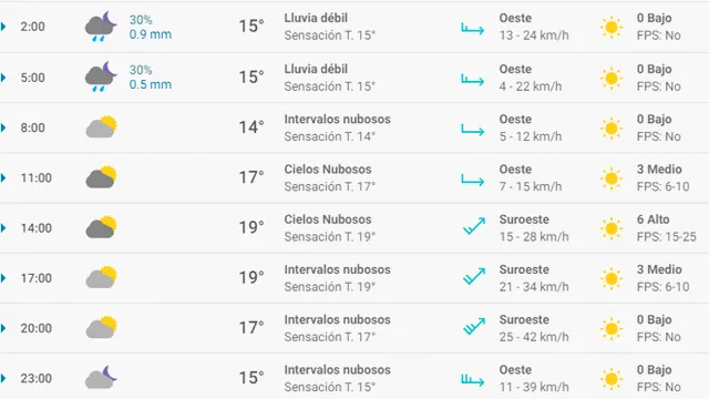 Pronóstico del tiempo en Barcelona hoy, martes 28 de abril de 2020.