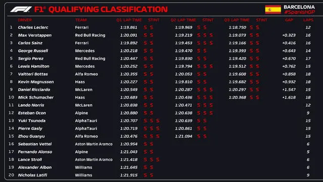 Así quedaron los tiempos de la clasificación en el GP de España. Foto: F1.