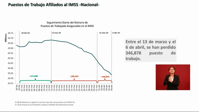 Incremento del desempleo en México.