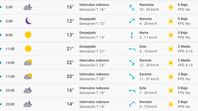 Pronóstico del tiempo Málaga hoy martes 10 de marzo de 2020.