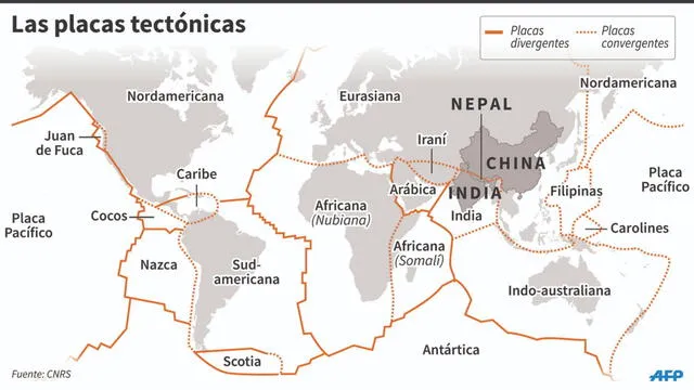 Distribución de las placas tectónicas en la Tierra. Las placas divergentes son aquellas que se separan, mientras las convergentes son aquellas que hunden una sobre otra. Foto: AFP
