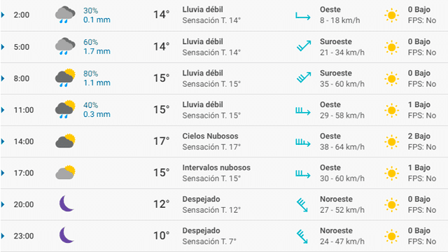 Pronóstico del tiempo Barcelona hoy lunes 2 de marzo de 2020.