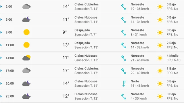 Pronóstico del tiempo Sevilla hoy lunes 16 de marzo de 2020.