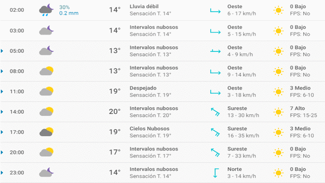 Pronóstico del tiempo en Valencia hoy, lunes 20 de abril de 2020.