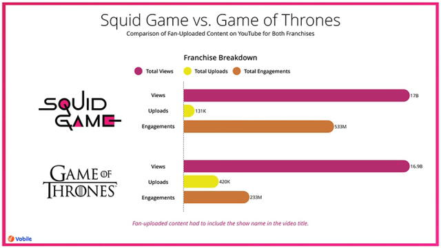 Informe de Vobile sobre la cantidad de visualizaciones de vídeos de Squid game y Game of thrones. Foto: Vobile