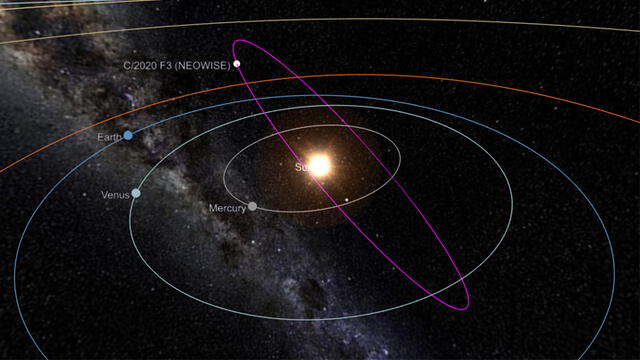 Orbita de Neowise