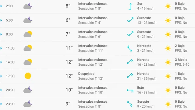Pronóstico del tiempo en Santander hoy viernes 27 de marzo de 2020.