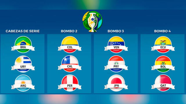 Copa América 2019: Perú se encuentra en el grupo A con Brasil, Venezuela y Bolivia