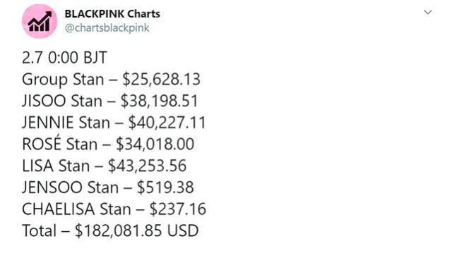 BLACKPINK: BLINK logró recaudar gran suma para apoyar al grupo.