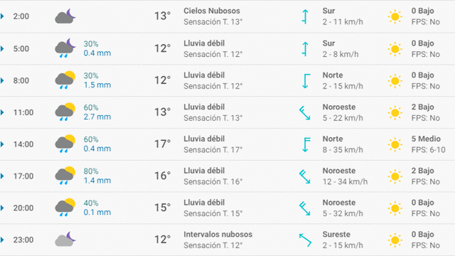 Pronóstico del tiempo en Bilbao hoy, martes 28 de abril de 2020.