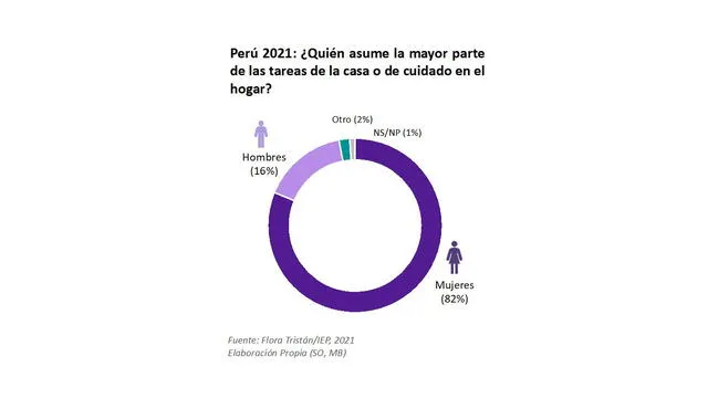 Fuente: Flora Tristán/IEP, 2021 | Elaboración Propia (SO, MB))