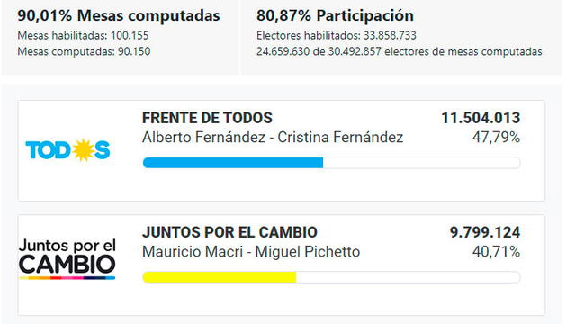 Resultados elecciones en Argentina conteo de votos al 90%