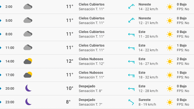 Pronóstico del tiempo Santander hoy viernes 13 de marzo de 2020.