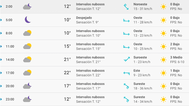 Pronóstico del tiempo Zaragoza hoy viernes 28 de febrero de 2020.
