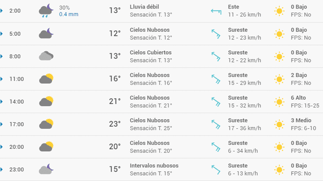 Pronóstico del tiempo en Zaragoza hoy, viernes 17 de abril de 2020.