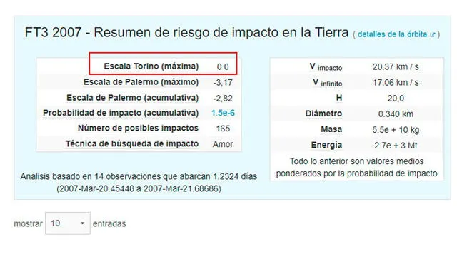 La escala de Torino indica que el riesgo de impacto en la Tierra es cero.