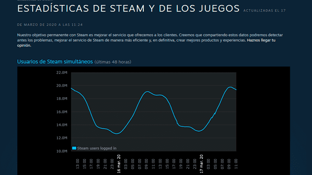 Steam, record, coronavirus