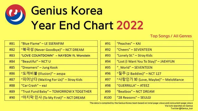 100 canciones más populares del 2022, Genius Korea