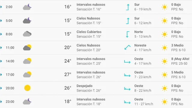 Pronóstico del tiempo en Sevilla hoy, martes 5 de mayo de 2020.