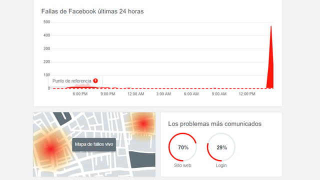 Reporte de problemas de Facebook