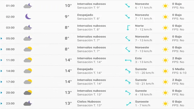 Pronóstico del tiempo en Barcelona hoy, lunes 6 de abril de 2020.