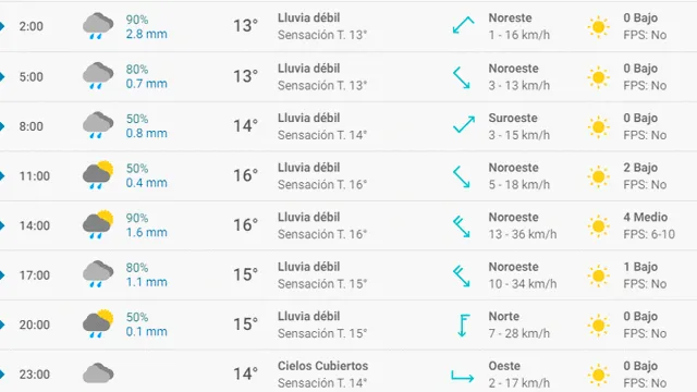Pronóstico del tiempo en Bilbao hoy, lunes 27 de abril de 2020.
