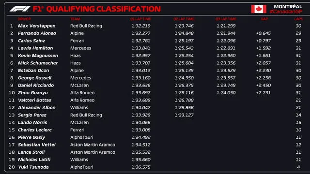 Así quedó la clasificación en el GP de Canadá. Foto: F1/Twitter.