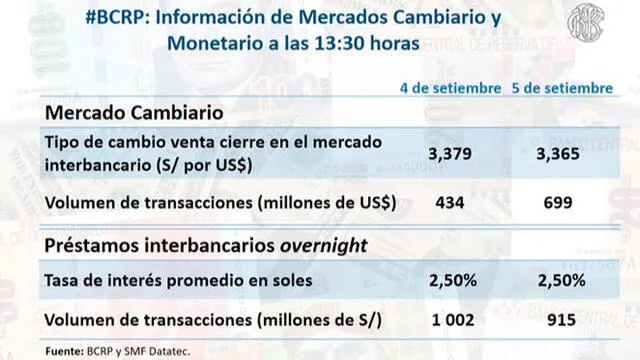 Cierre Dólar Perú 5 de septiembre