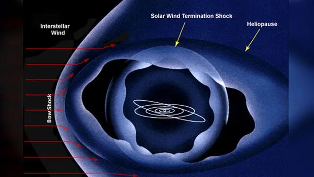 Una forma de definir el limite del sistema solar es mediante la heliopausa, donde llega el viento interestelar. NASA.