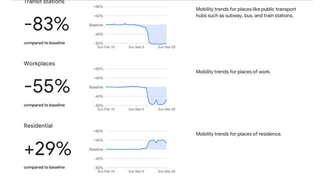 Google muestra cómo ha cambiado la movilidad de las personas en Perú por el COVID-19 [FOTOS]