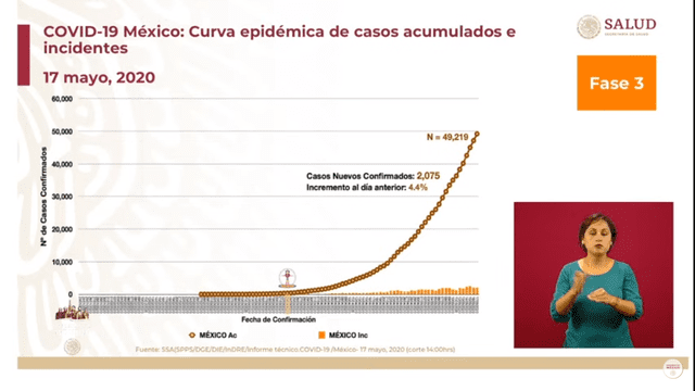 Curva epidémica de casos acumulados e incidentes en México. (Foto: Captura)