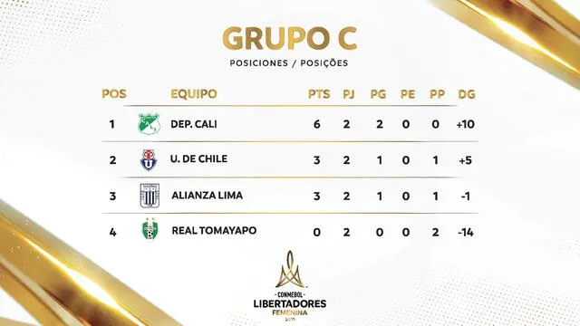 Así marcha la tabla de posiciones del Grupo C. Foto: Copa Libertadores