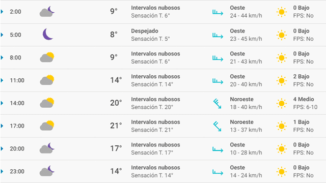 Pronóstico del tiempo Zaragoza hoy martes 10 de marzo de 2020.