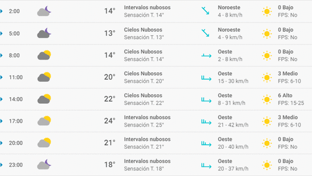Pronóstico del tiempo en Valencia hoy, lunes 27 de abril de 2020.