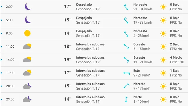 Pronóstico del tiempo Alicante hoy viernes 28 de febrero de 2020.
