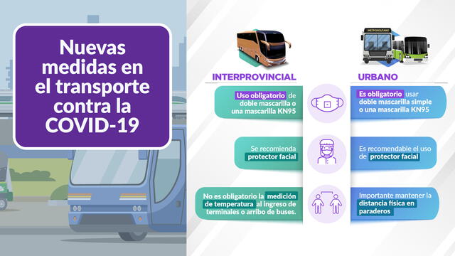 Infografía de las nuevas medidas de transporte contra la COVID-19. Foto: MTC