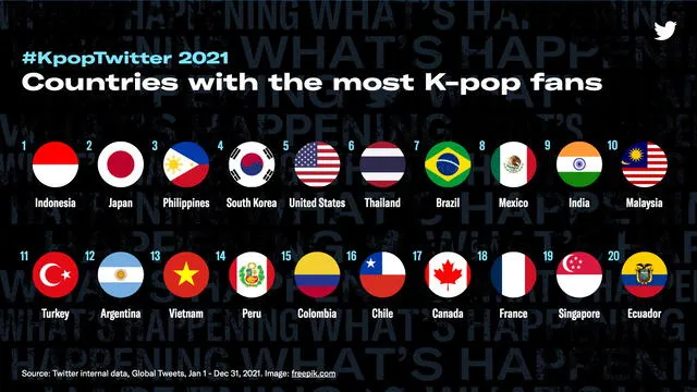 Países con más fans de K-pop. Foto: Twitter Insights