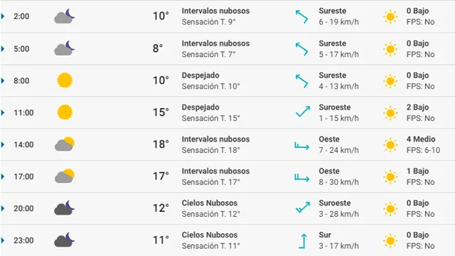 Pronóstico del tiempo Granada hoy sábado de febrero de 2020.