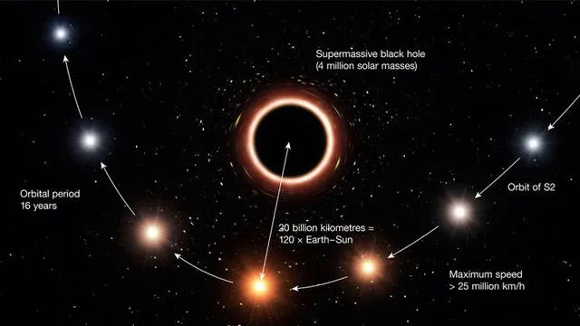 Trayecto de la estrella S2 alrededor del agujero negro Sagitario A*.