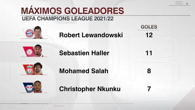 Así va la tabla de goleadores de la Champions League. Foto: ESPN.
