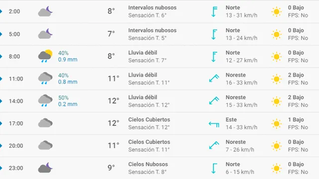 Pronóstico del tiempo en Valencia hoy viernes 27 de marzo de 2020.