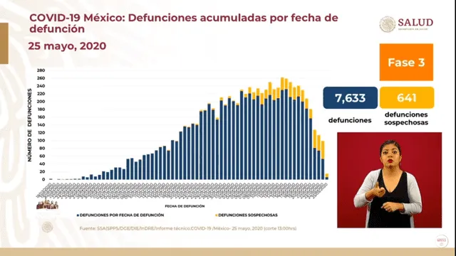 Defunciones acumuladas por fecha de muerte a causa del coronavirus en México. (Foto: Captura)