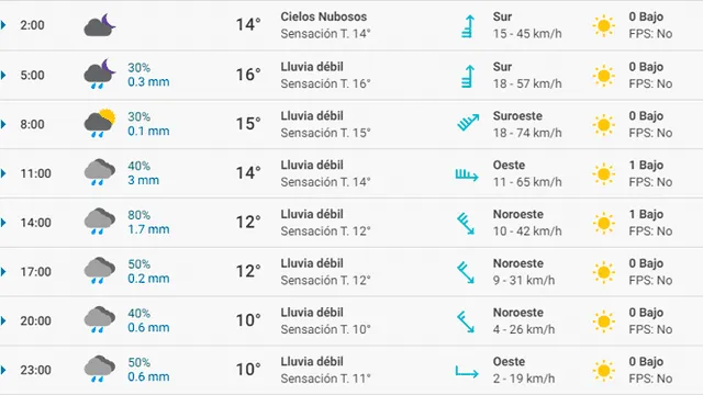 Pronóstico del tiempo Bilbao hoy sábado 29 de febrero de 2020.