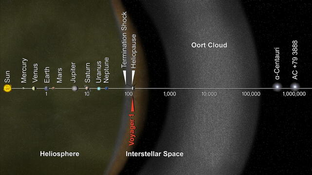 Ubicación de la Voyager 1 (rojo) en camino a la nube de Oort (Oort cloud). Foto: NASA