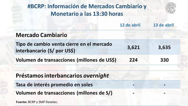 Información de Mercados Cambiario y Monetario a las 13:30 horas. Foto: BCR