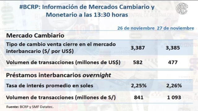 Precio del dólar en Perú hoy, miércoles 27 de noviembre de 2019